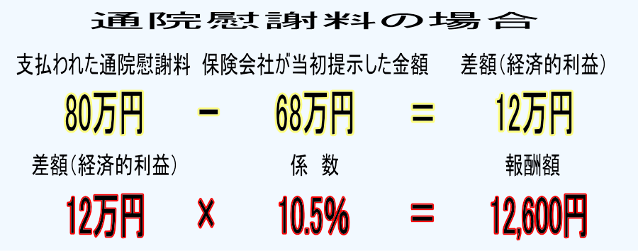 通院慰謝料の場合